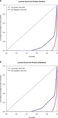 Frontiers | Inequality in Accessibility of Proton Therapy for 
